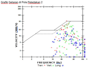 Grafik Getaran pola ledakan MTi Group Blastbag
